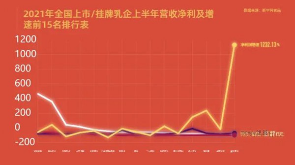 多家上市乳企中报业绩抢眼 乳业整体发展稳健