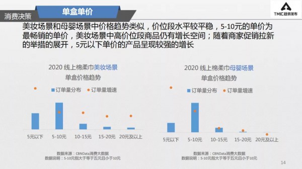 年均复合增长率达77.5% 低价竞争的棉柔巾市场，品牌如何破局？