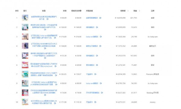 中低端纸尿裤销量持续上行 低价=低品质