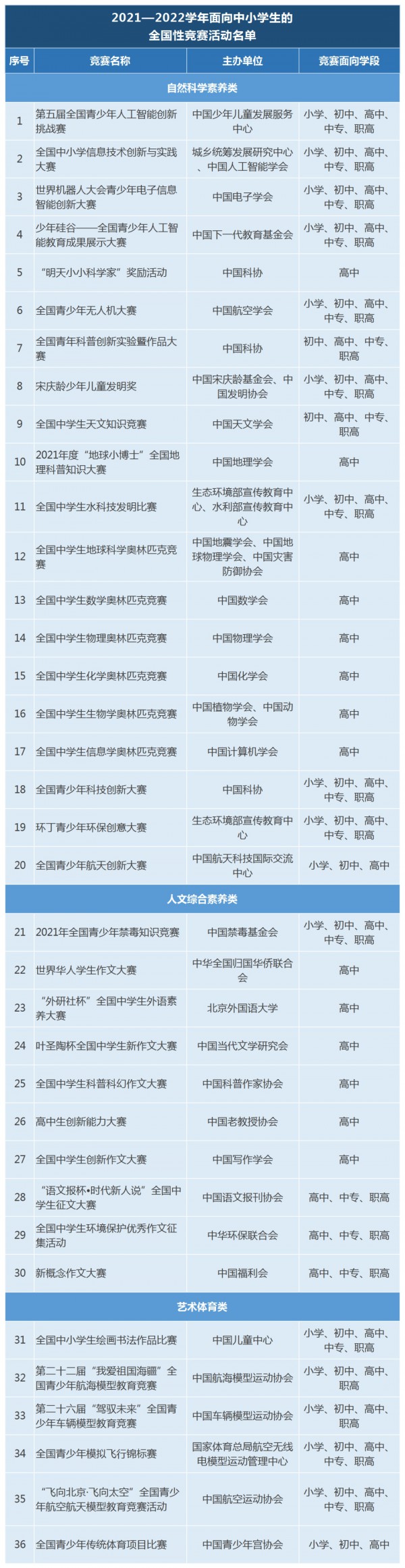 确定了！教育部公布36项面向中小学生的全国性竞赛活动名单