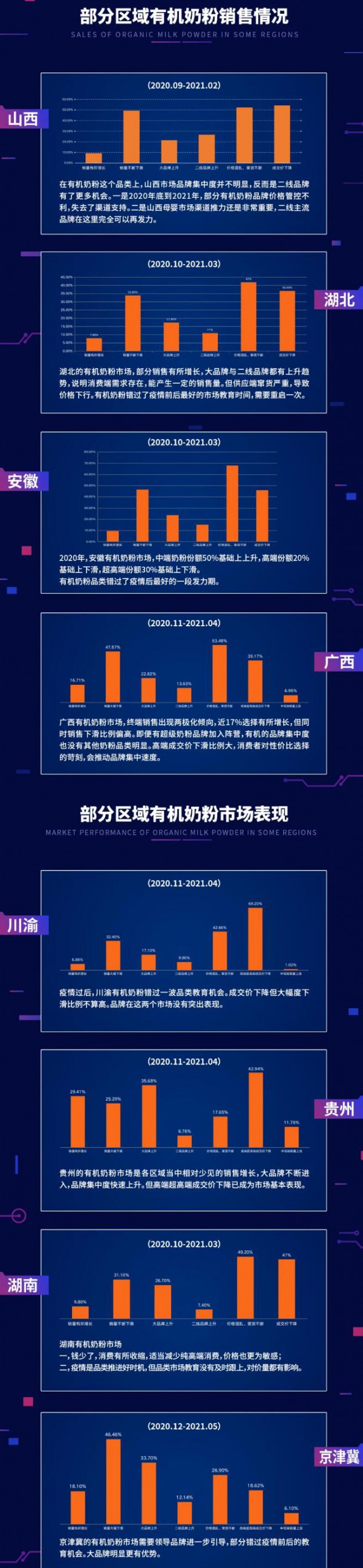 2021年部分区域有机奶粉市场的销售表现