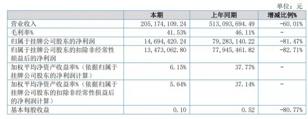 营收2亿！“口罩红利期”结束后 爹地宝贝纸尿裤上半年表现如何