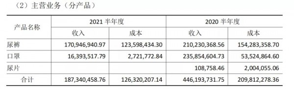 营收2亿！“口罩红利期”结束后 爹地宝贝纸尿裤上半年表现如何