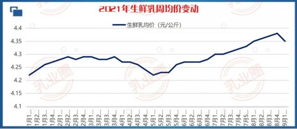 9月最新奶价、饲料价格出炉  喷粉现象出现奶价还能坚挺下去吗？看看专家怎么说