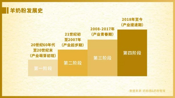 《2021年羊奶粉市场发展白皮书》：羊奶粉“百亿”新征程 产业链、产品力、品牌力全面升级