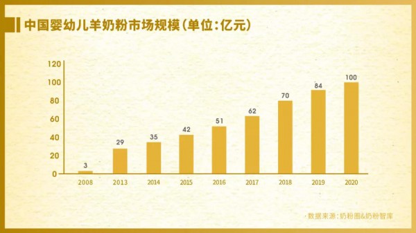 《2021年羊奶粉市场发展白皮书》：羊奶粉“百亿”新征程 产业链、产品力、品牌力全面升级
