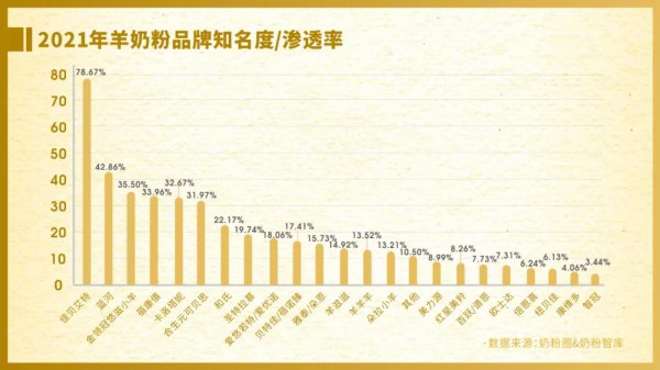 《2021年羊奶粉市场发展白皮书》：羊奶粉“百亿”新征程 产业链、产品力、品牌力全面升级