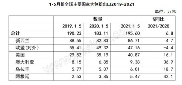 2021上半年全球乳品出口增长6.1% 大包粉价格仍看跌