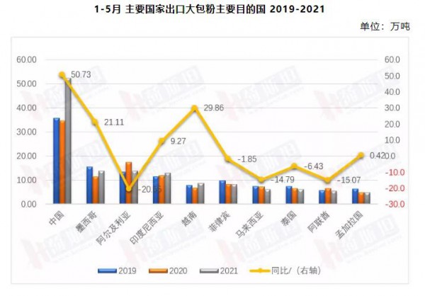 2021上半年全球乳品出口增长6.1% 大包粉价格仍看跌