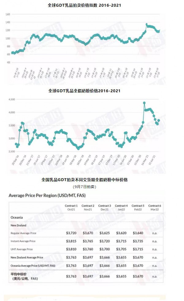 2021上半年全球乳品出口增长6.1% 大包粉价格仍看跌
