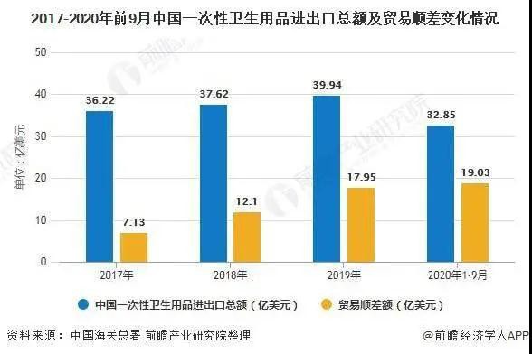 一次性卫生用品洞察：我国纸尿裤近出口现状及未来前景