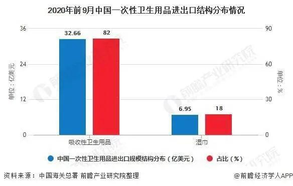 一次性卫生用品洞察：我国纸尿裤近出口现状及未来前景