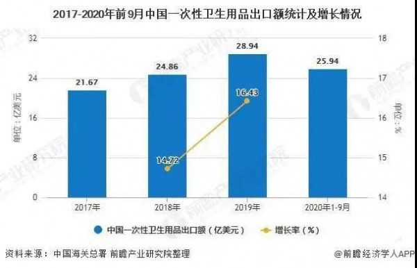 一次性卫生用品洞察：我国纸尿裤近出口现状及未来前景