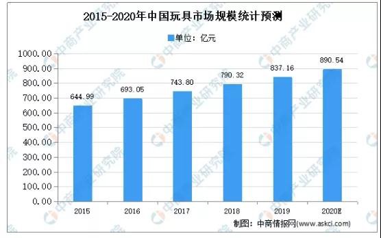 洞察：中国玩具产业链现状及未来发展去向