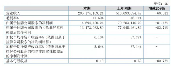 爹地宝贝发布2021年半年度报告 营收2.05亿元