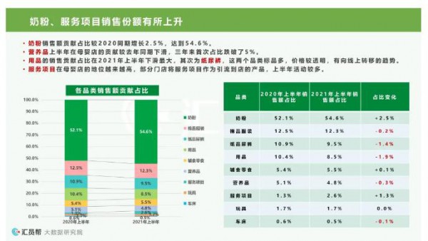 奶粉毛利提升、营养品销售下滑......2021上半年母婴店最新消费数据洞察来了