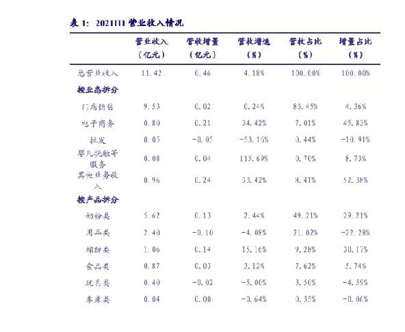 奶粉毛利提升、营养品销售下滑......2021上半年母婴店最新消费数据洞察来了