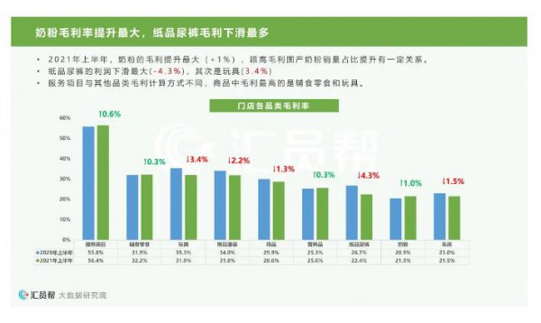 奶粉毛利提升、营养品销售下滑......2021上半年母婴店最新消费数据洞察来了