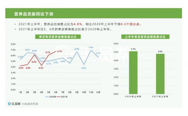 奶粉毛利提升、营养品销售下滑......2021上半年母婴店最新消费数据洞察来了