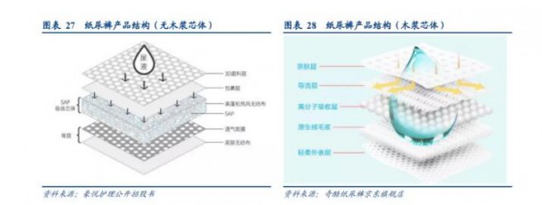 豪悦护理崛起凭的是什么  深挖国内纸尿裤工厂的成长之路