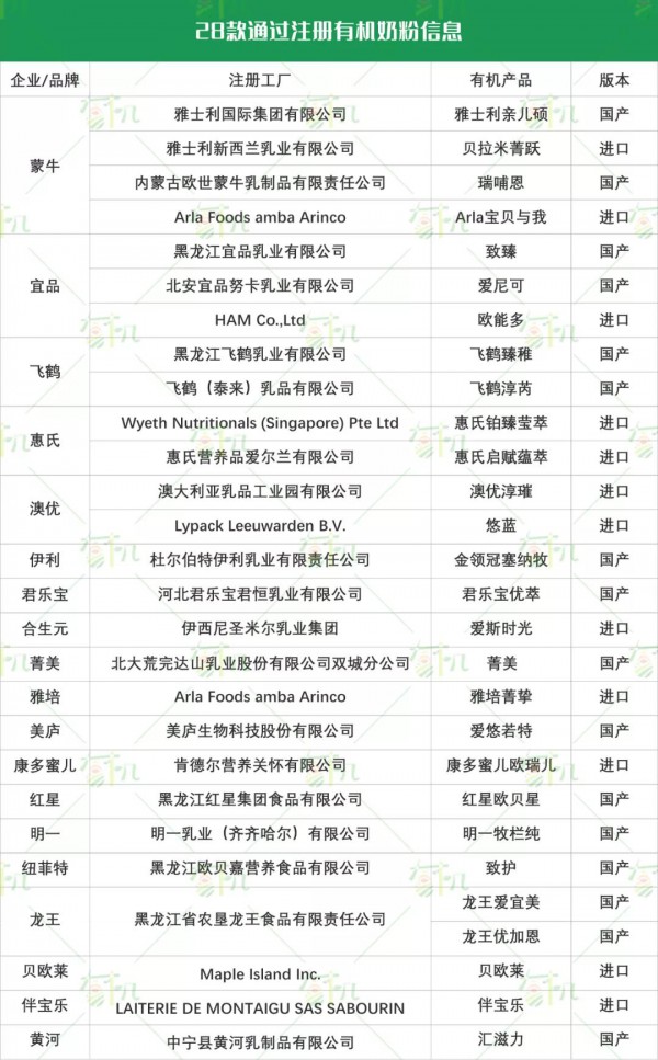更新！有机奶粉新增1款  已有28款通过配方注册