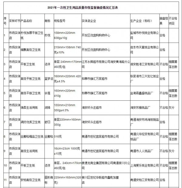 江苏省南通市市场监管局：6批次卫生纸抽查不合格