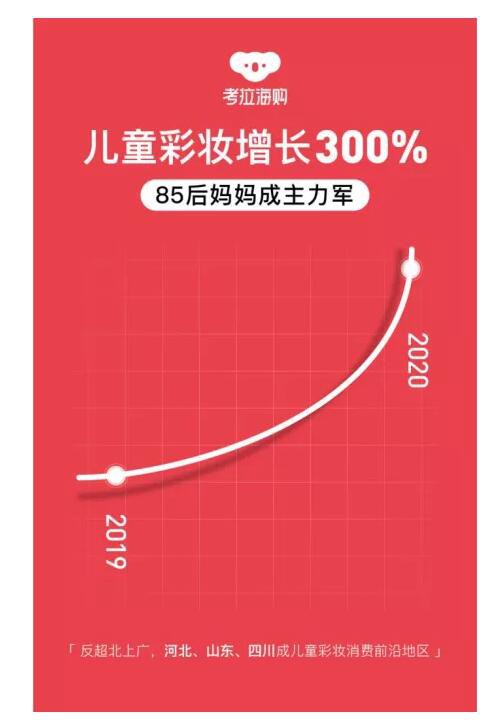 消费增速高达300%，是谁在把玩具当儿童彩妆卖？