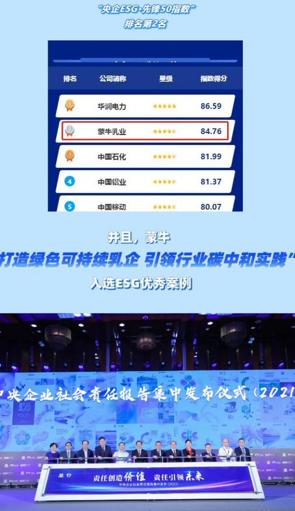 蒙牛以优异成绩入选  “央企ESG•先锋50指数”  排名第2名