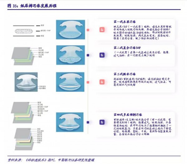 我国婴儿纸尿裤行业发展及现状: 高速成长，新零售为国产新锐品牌赋能