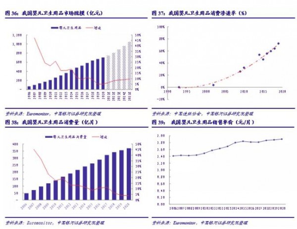 我国婴儿纸尿裤行业发展及现状: 高速成长，新零售为国产新锐品牌赋能
