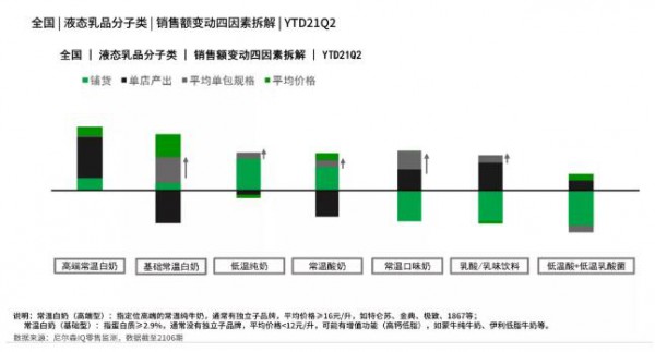 从新常态时期的液态乳市场  乳品市场明显回温