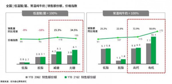 从新常态时期的液态乳市场  乳品市场明显回温