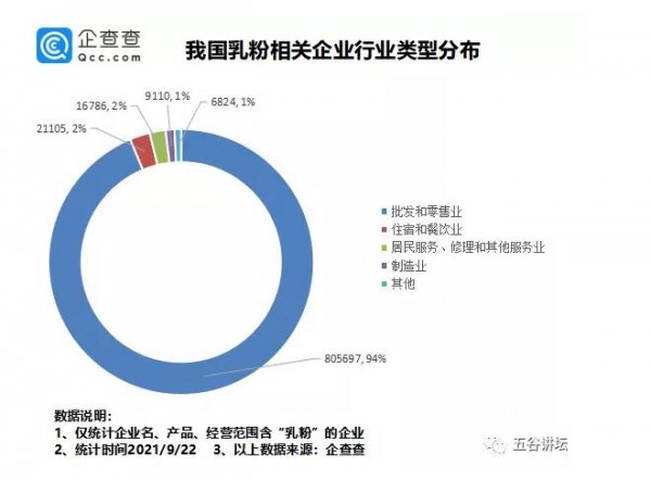 我国现存88万家奶粉企业，生产企业仅占1%！