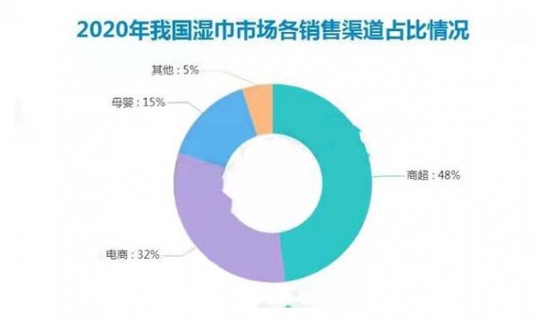 中国湿巾行业保持良好的发展趋势  市场增速显著高于全球湿巾市场