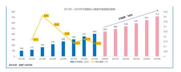 “供不应求”的婴幼儿辅食市场   全渠道布局体现“真实、专业”