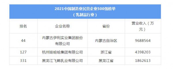 这些乳企，入选2021中国民营企业500强！