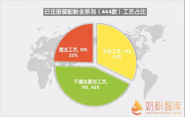 佳贝艾特、蓝河、蓓康僖、和氏、朵恩等93款羊奶粉工艺揭秘！干湿法复合工艺竟占62%？