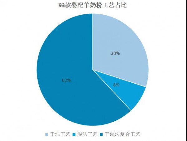 佳贝艾特、蓝河、蓓康僖、和氏、朵恩等93款羊奶粉工艺揭秘！干湿法复合工艺竟占62%？