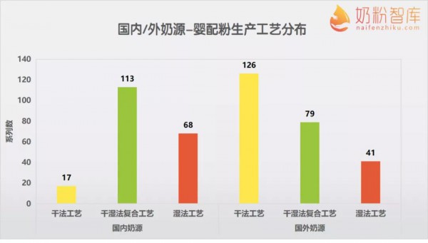 佳贝艾特、蓝河、蓓康僖、和氏、朵恩等93款羊奶粉工艺揭秘！干湿法复合工艺竟占62%？