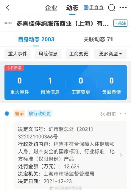 杜嘉班纳销售不合格童装被罚12.6万    没收违法所得的0.8万元
