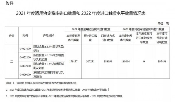 海关总署发布关于2022年度自新西兰进口有关乳制品触发水平数量的公告