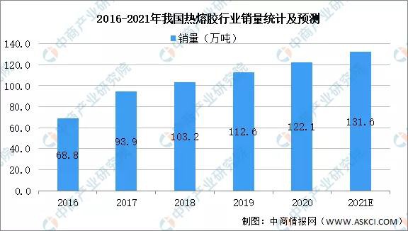 溯源纸尿裤上游原料市场：产业带动下，热熔胶在卫品领域扩容空间有待增强