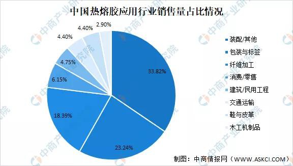 溯源纸尿裤上游原料市场：产业带动下，热熔胶在卫品领域扩容空间有待增强