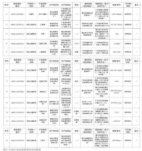 广东：光明园迪、爱果乐、优沃等品牌儿童家具不合格