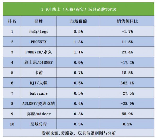 都说玩具生意惨淡，这些品类却在大卖