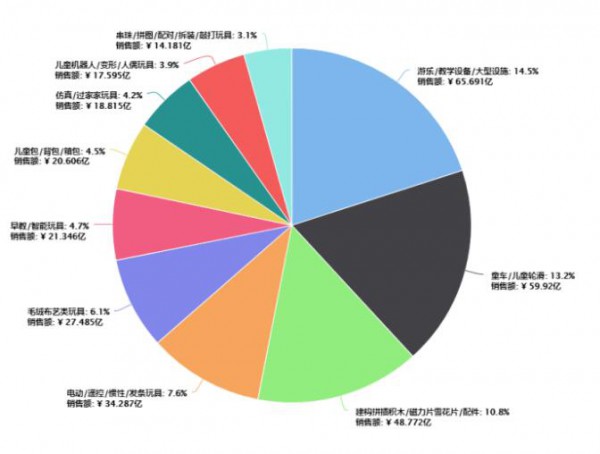 都说玩具生意惨淡，这些品类却在大卖