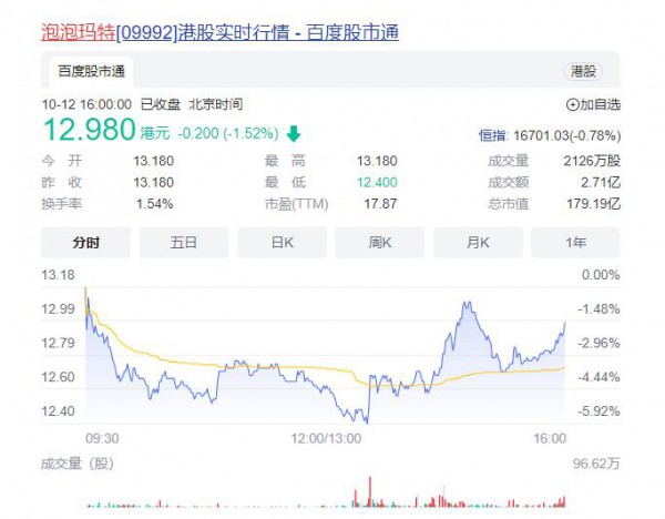 总市值跌破200亿港元，泡泡玛特如何扛住“寒冬”？
