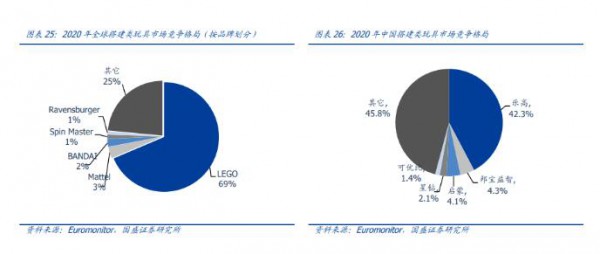 上半年净赚58亿！国产积木如何学习乐高的精髓