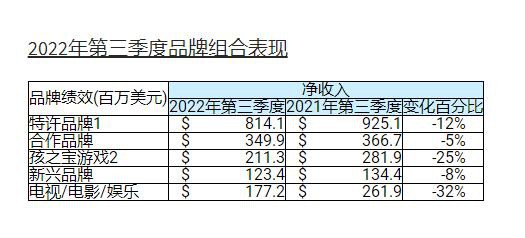 财报来了！孩之宝Q3财报实现营收16.8亿美元