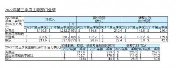 财报来了！孩之宝Q3财报实现营收16.8亿美元